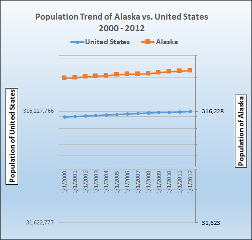 Graph of Alaska's population growth trend.