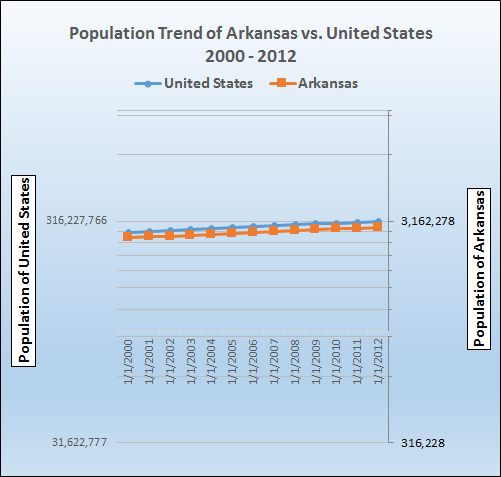 Graph of Arkansas's population growth trend.