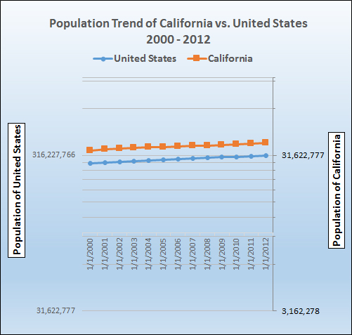 Graph of California's population growth trend.