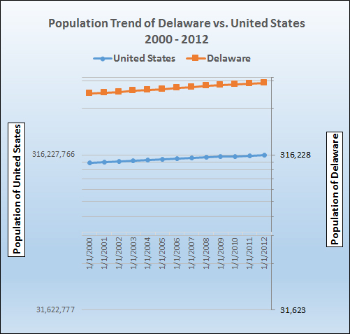 Graph of population growth trends for Delaware.