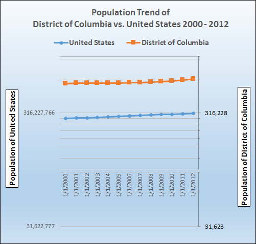 Graph of population growth trends for District of Columbia.