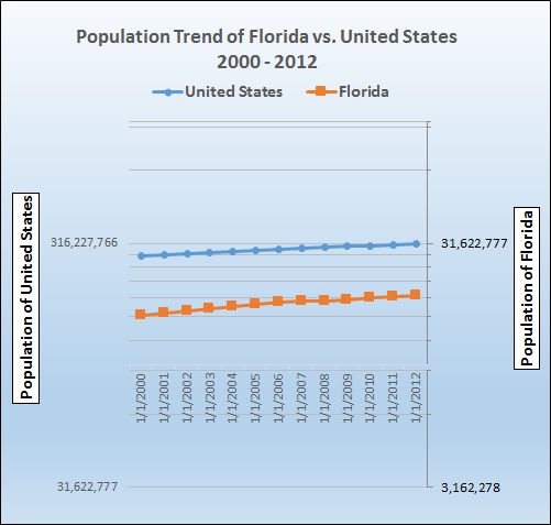 Graph of population growth trends for Florida.