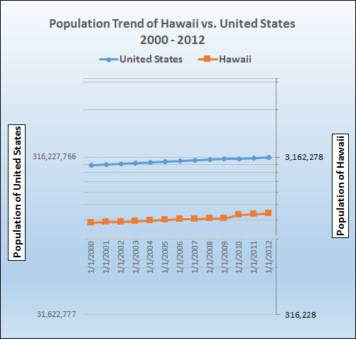 Graph of population growth trend for Hawaii.