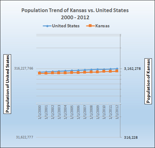 Graph of population growth trend for Kansas.
