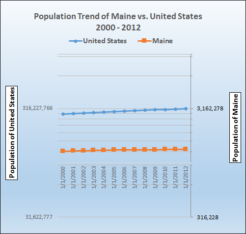Graph of population growth trend for Maine.