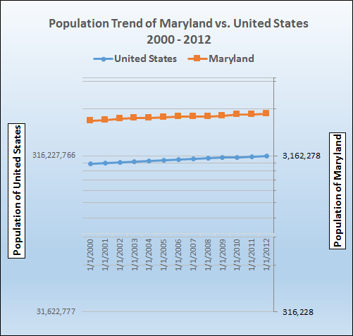 Graph of population growth trend for Maryland.