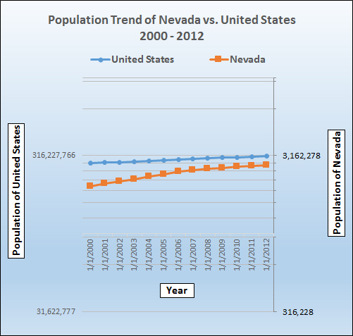Population growth trend for Nevada.