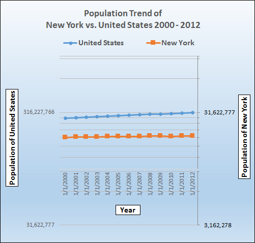 Population growth trend for New York.