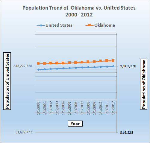 Population growth trend for Oklahoma.