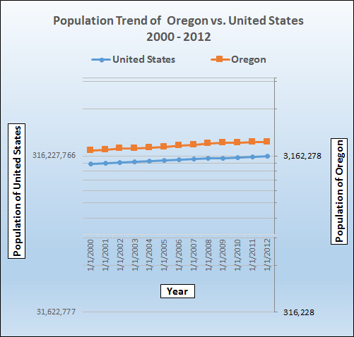 Population growth trend for Oregon.