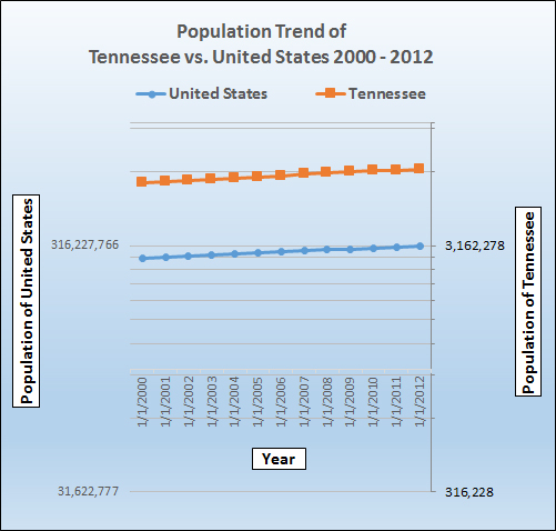 Population growth trend for Tennessee.
