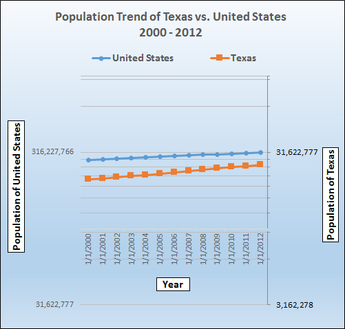 Population growth trend for Texas.