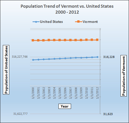 Population growth trend for Vermont.