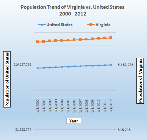 Population growth trend for Virginia.