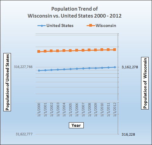Population growth trend for Wisconsin.