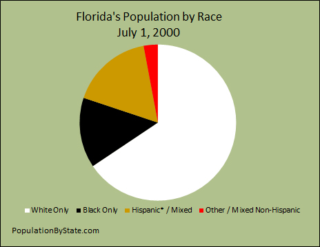 2000 Pie chart for the population of the different races for Florida.
