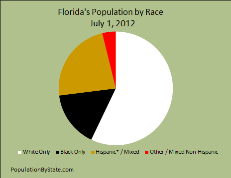 Breakdown of races for Florida as of July 1, 2012.