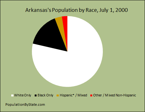 Arkansas population by race for 2000.