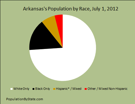 Race by population for Arkansas as of July 1, 2012.