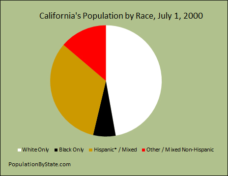 Population by race of California for the year 2000.