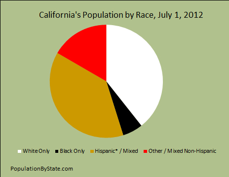 California pie chart by race for the year 2012.