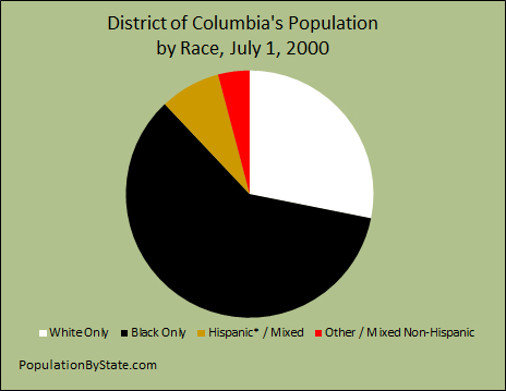 Pie chart of the population of District of Columbia by race.