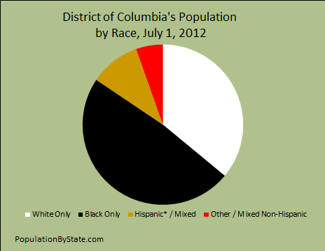 District of Columbia pie chart of it's population by race.