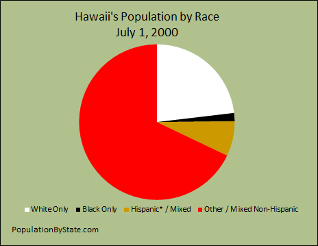 Pie Chart for Race and Population for Hawaii.