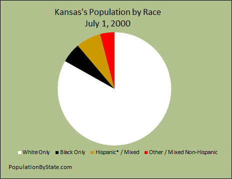 Population by race of Kansas for 2000.