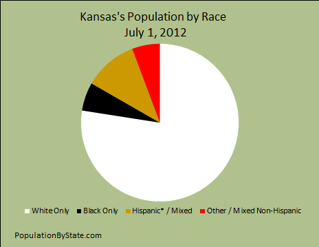 Pie chart of races in Kansas for 2012.