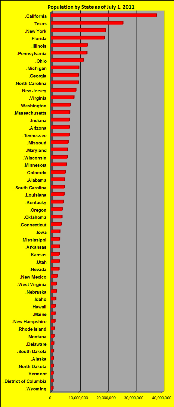 Population Bar Chart for Different States in the USA