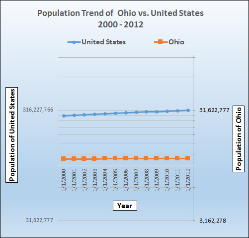 Population Trend Graph for Ohio vs. United States from 2000 to 2012