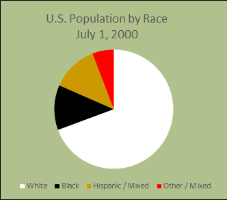 United States population by race for 2000